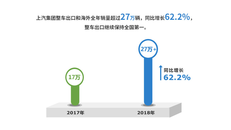 2018年龙八long8集团实现整车销售705万