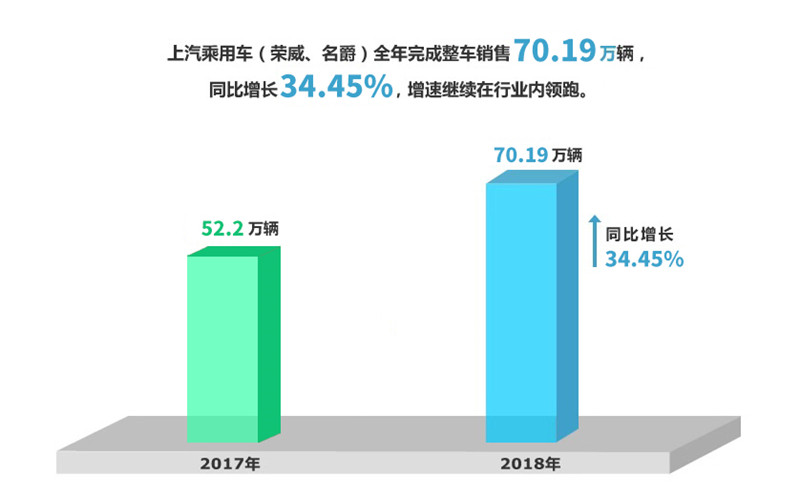 2018年龙八long8集团实现整车销售705万