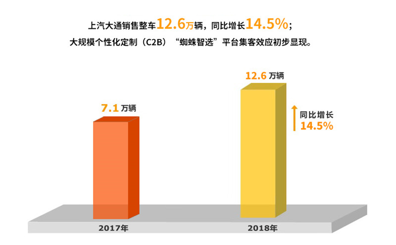 2018年龙八long8集团实现整车销售705万
